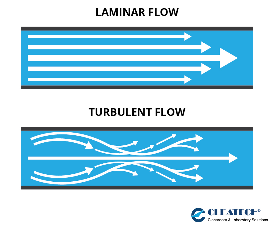 Laminar Flow vs. Turbulent Flow Diagram